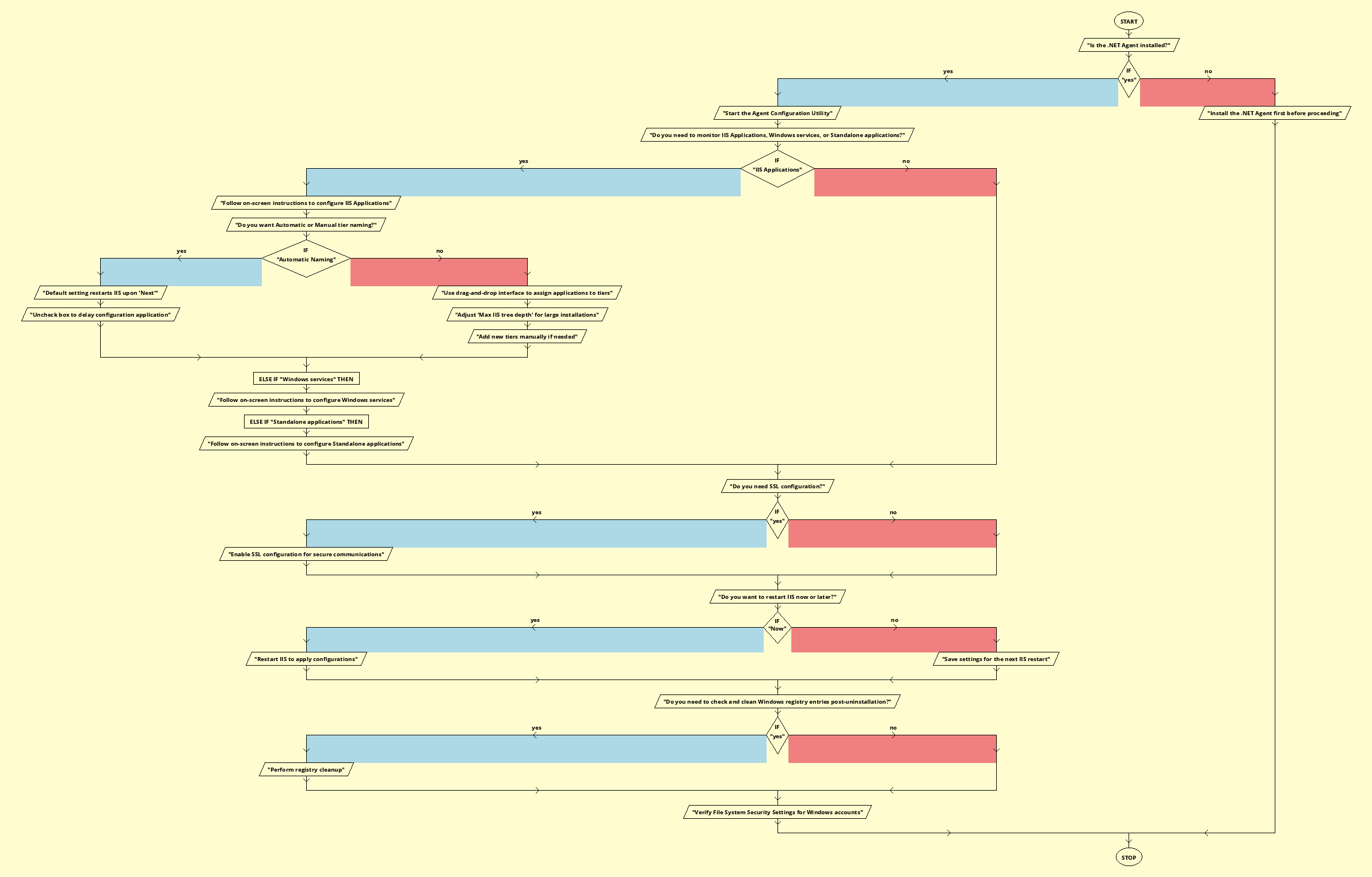 .NET Agent Installation Flowchart