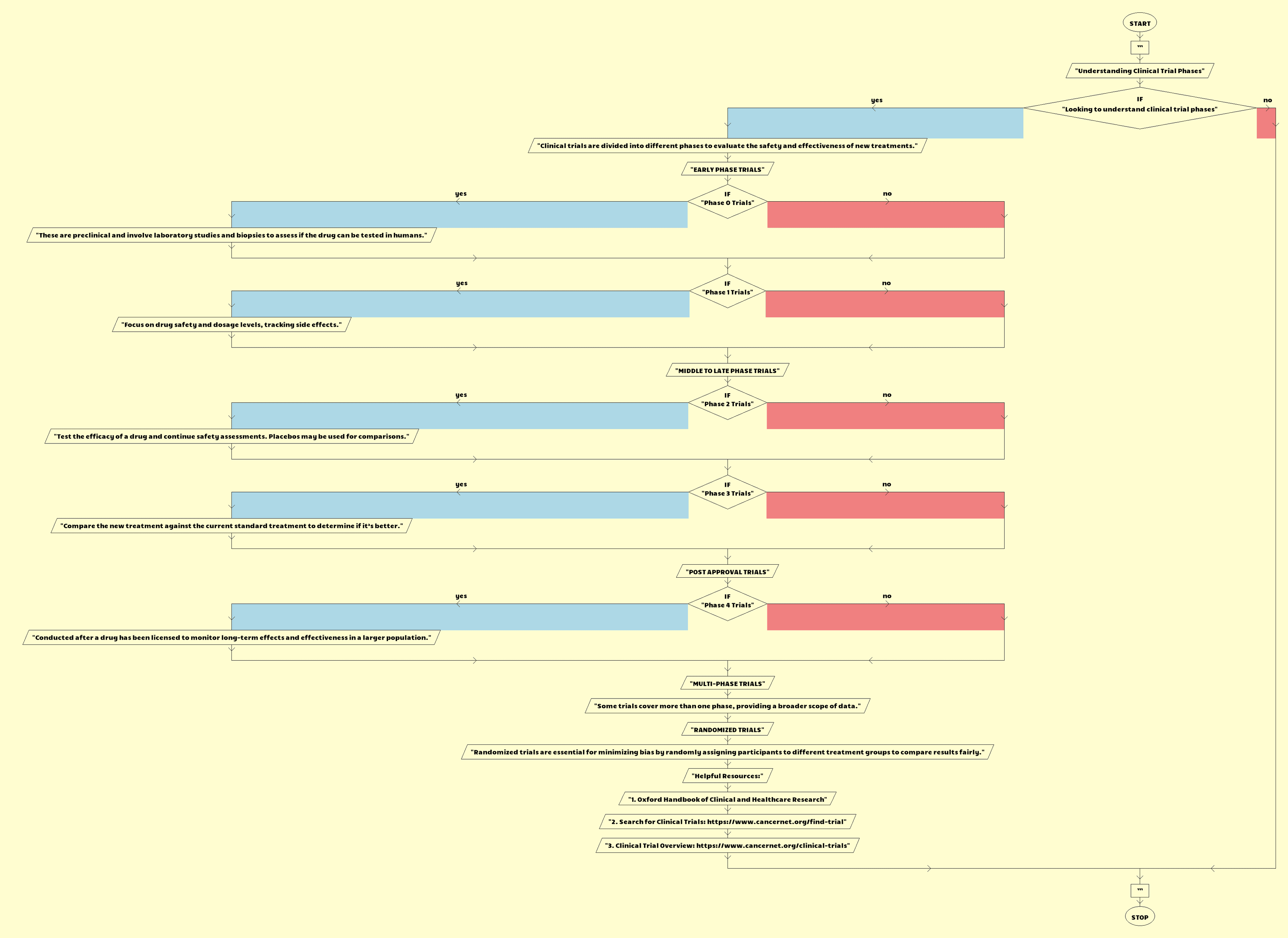 Steps of clinical trial
